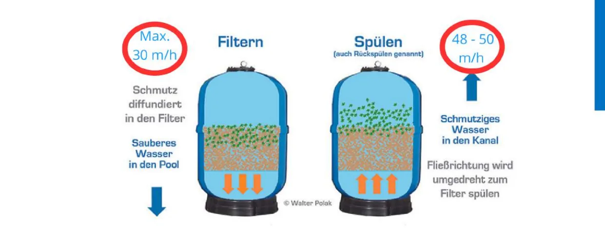Diagramm: Filtern und Spülen eines Sandfilters - richtige Geschwindigkeiten